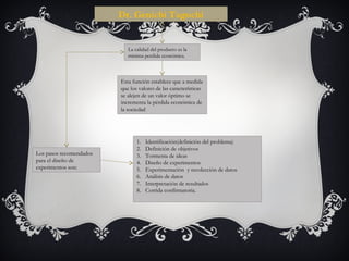 Dr. Genichi Taguchi
La calidad del producto es la
mínima perdida económica.
Esta función establece que a medida
que los valores de las características
se alejen de un valor óptimo se
incrementa la pérdida económica de
la sociedad
Los pasos recomendados
para el diseño de
experimentos son:
1. Identificación(definición del problema)
2. Definición de objetivos
3. Tormenta de ideas
4. Diseño de experimentos
5. Experimentación y recolección de datos
6. Análisis de datos
7. Interpretación de resultados
8. Corrida confirmatoria.
 