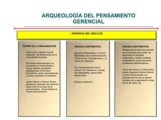 ARQUEOLOGÍA DEL PENSAMIENTO GERENCIAL GERENCIA DEL SIGLO XX <ul><li>TEORÍA DE LA ORGANIZACIÓN </li></ul><ul><li>Tiene como...
