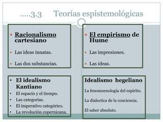 …..3.3 Teorías espistemológicas
 Racionalismo
cartesiano
 Las ideas innatas.
 Las dos substancias.
 El empirismo de
Hume
 Las impresiones.
 Las ideas.
• El idealismo
Kantiano
• El espacio y el tiempo.
• Las categorias.
• El imperativo categórico.
• La revolución copernicana.
Idealismo hegeliano
La fenomoenologia del espiritu.
La dialectica de la conciencia.
El saber absoluto.
 