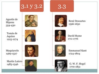 3.1 y 3.2 3.3
Agustín de
Hipona
354-430
Tomás de
Aquino
1225-1274
Maquiavelo
1469-1527
Martín Lutero
1483-1546
René Descartes
1596-1650
David Hume
1711-1776
Emmanuel Kant
1724-1804
G. W. F. Hegel
1770-1831
 