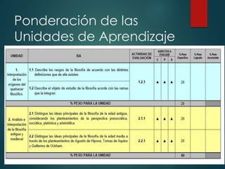 Ponderación de las
Unidades de Aprendizaje
 