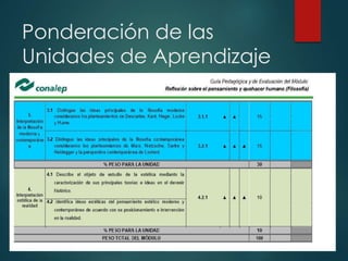 Ponderación de las
Unidades de Aprendizaje
 