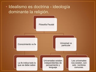 • Idealismo es doctrina - ideología
dominante la religión.
Filosofía Feudal
Conocimiento vs fe
La fe indica todo lo
que se debe saber.
Universal vs
particular
Universales existen
independientes de
pensamiento y
lenguaje
Los universales
nos existen, son
solo nombres
comunes.
 