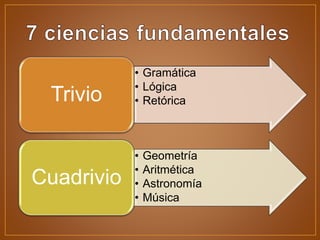 • Gramática
• Lógica
• RetóricaTrivio
• Geometría
• Aritmética
• Astronomía
• Música
Cuadrivio
 