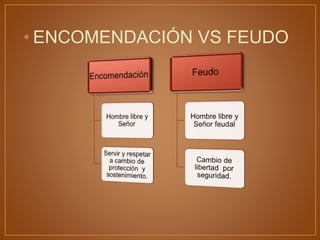 • ENCOMENDACIÓN VS FEUDO
 