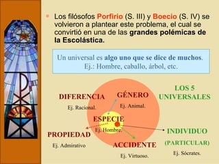 Los filósofos  Porfirio  (S. III) y  Boecio  (S. IV) se volvieron a plantear este problema, el cual se convirtió en una de las  grandes polémicas de la Escolástica.  Un universal es  algo uno que se dice de muchos .  Ej.: Hombre, caballo, árbol, etc. GÉNERO Ej. Animal. ESPECIE Ej. Hombre. INDIVIDUO (PARTICULAR) Ej. Sócrates. LOS 5 UNIVERSALES DIFERENCIA Ej. Racional. PROPIEDAD Ej. Admirativo ACCIDENTE Ej. Virtuoso. 