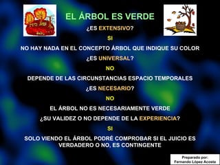 EL ÁRBOL ES VERDE ¿ES  EXTENSIVO ? SI NO HAY NADA EN EL CONCEPTO ÁRBOL QUE INDIQUE SU COLOR ¿ES  UNIVERSAL ? NO DEPENDE DE LAS CIRCUNSTANCIAS ESPACIO TEMPORALES ¿ES  NECESARIO ? NO EL ÁRBOL NO ES NECESARIAMENTE VERDE ¿SU VALIDEZ O NO DEPENDE DE LA  EXPERIENCIA ? SI SOLO VIENDO EL ÁRBOL PODRÉ COMPROBAR SI EL JUICIO ES VERDADERO O NO, ES CONTINGENTE Preparado por: Fernando López Acosta 