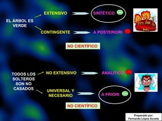 EL ÁRBOL ES VERDE EXTENSIVO CONTINGENTE SINTÉTICO A POSTERIORI NO CIENTÍFICO NO EXTENSIVO UNIVERSAL Y NECESARIO ANALÍTICO A PRIORI NO CIENTÍFICO TODOS LOS SOLTEROS SON NO CASADOS Preparado por: Fernando López Acosta 