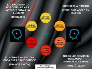 EL CONOCIMIENTO NOS CONDUCE A LA VIRTUD, Y ESTA A LA FELICIDAD (SOCRATES) EL HOMBRE NO ES OTRA COSA QUE LO QUE CONOCE (FRANCIS BACON) CONÓCETE A TI MISMO (TEMPLO DE APOLO EN DELFOS) TODOS LOS HOMBRES DESEAN POR NATURALEZA SABER (ARISTÓTELES) Preparado por: Fernando López Acosta ¿QUIERO CONOCER? ¿PARA QUÉ CONOCER? ¿CÓMO PUEDO CONOCER? ¿QUÉ PUEDO CONOCER? ¿PUEDO CONOCER? ¿QUÉ ES CONOCER? PERO 