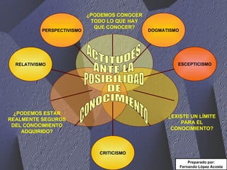 ACTITUDES ANTE LA POSIBILIDAD DE CONOCIMIENTO Preparado por: Fernando López Acosta ¿PODEMOS CONOCER TODO LO QUE HAY QUE CONOCER? ¿EXISTE UN LÍMITE PARA EL CONOCIMIENTO? ¿PODEMOS ESTAR REALMENTE SEGUROS DEL CONOCIMIENTO ADQUIRIDO? PERSPECTIVISMO RELATIVISMO CRITICISMO ESCEPTICISMO DOGMATISMO 