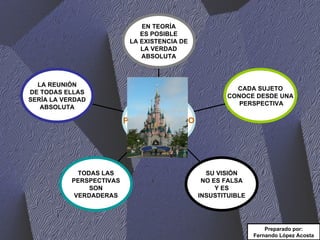 Preparado por: Fernando López Acosta LA REUNIÓN DE TODAS ELLAS SERÍA LA VERDAD ABSOLUTA TODAS LAS PERSPECTIVAS SON VERDADERAS SU VISIÓN NO ES FALSA Y ES INSUSTITUIBLE CADA SUJETO CONOCE DESDE UNA PERSPECTIVA EN TEORÍA ES POSIBLE LA EXISTENCIA DE LA VERDAD ABSOLUTA PERSPECTIVISMO 