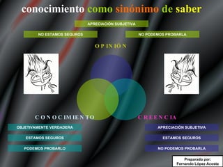 conocimiento   como   sinónimo   de   saber APRECIACIÓN SUBJETIVA NO ESTAMOS SEGUROS NO PODEMOS PROBARLA APRECIACIÓN SUBJETIVA ESTAMOS SEGUROS NO PODEMOS PROBARLA OBJETIVAMENTE VERDADERA ESTAMOS SEGUROS PODEMOS PROBARLO Preparado por: Fernando López Acosta OPINIÓN CREENCIA CONOCIMIENTO 