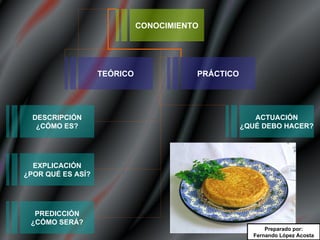 Preparado por: Fernando López Acosta CONOCIMIENTO TEÓRICO PRÁCTICO DESCRIPCIÓN ¿CÓMO ES? EXPLICACIÓN ¿POR QUÉ ES ASÍ? PREDICCIÓN ¿CÓMO SERÁ? ACTUACIÓN ¿QUÉ DEBO HACER? 