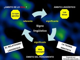 Las letras Idea concepto Lo que percibo Signo lingüístico ÁMBITO LINGÜÍSTICO ÁMBITO DEL PENSAMIENTO ¿ÁMBITO DE LO  REAL ? EL RELATIVISMO LINGÜÍSTICO LA TEORÍA INNATISTA Preparado por: Fernando López Acosta significante significado referente 