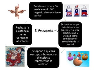 Se caracteriza por 
la insistencia en 
las consecuencia, 
practicicidad y 
utilidad como 
componentes 
esenciales de la 
verdad 
Consiste en reducir "lo 
verdadero a lo útil" 
negando el conocimiento 
teórico 
Se opone a que los 
conceptos humanos y 
el intelecto 
representan la 
realidad 
Rechaza la 
existencia 
de las 
verdades 
absolutas 
El Pragmatismo 
 