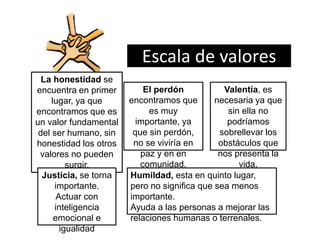 La honestidad se 
encuentra en primer 
lugar, ya que 
encontramos que es 
un valor fundamental 
del ser humano, sin 
honestidad los otros 
valores no pueden 
surgir. 
Escala de valores 
El perdón 
encontramos que 
es muy 
importante, ya 
que sin perdón, 
no se viviría en 
paz y en en 
comunidad. 
Valentía, es 
necesaria ya que 
sin ella no 
podríamos 
sobrellevar los 
obstáculos que 
nos presenta la 
vida. 
Justicia, se torna 
importante. 
Actuar con 
inteligencia 
emocional e 
igualidad 
Humildad, esta en quinto lugar, 
pero no significa que sea menos 
importante. 
Ayuda a las personas a mejorar las 
relaciones humanas o terrenales. 
 