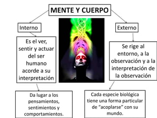MENTE Y CUERPO 
Interno Externo 
Es el ver, 
sentir y actuar 
del ser 
humano 
acorde a su 
interpretación 
Da lugar a los 
pensamientos, 
sentimientos y 
comportamientos. 
Se rige al 
entorno, a la 
observación y a la 
interpretación de 
la observación 
Cada especie biológica 
tiene una forma particular 
de “acoplarse” con su 
mundo. 
 