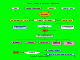 filosofía 2º bachillerato.2010 Filosofía y Teología en San Agustín y Santo Tomás ORDEN CÓSMICO S. Agustín DISCURSO RACIONAL: RAZÓN MOVIMIENTO REVELACIÓN (FE) Seguir la Ley  Natural, que es la Ley de Dios Accesible a  la Razón Verdades inteligibles no demostrables DIOS Aristóteles (Filosofía Árabe) Verdades inteligibles y demostrables Padres de la Iglesia CONTINGENCIA CAUSALIDAD GRADOS DE PERFECCIÓN STO. TOMÁS Platón TEORÍA DEL CONOCIMIENTO Objeto final ÉTICA FELICIDAD VÍAS DE DEMOSTRACIÓN 