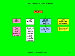 filosofía 2º bachillerato.2010 Ética y Política en Tomás de Aquino Los diez mandamientos POLÍTICA LEY ETERNA LEYES POSITIVAS HUMANAS Sindéresis (Luz natural que nos hace distinguir el bien del mal) LEY NATURAL Conducen al Bien Común LEYES POSITIVAS DIVINAS Plan divino que ordena lo creado 
