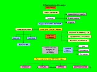 filosofía 2º bachillerato.2010 El Racionalismo. Descartes  Argumento de la PERFECCIÓN Argumento de la CAUSALIDAD Objetivo: LA VERDAD DESCARTES EVIDENCIA Pero si dudo, EXISTO (1ª Verdad) INNATAS ADVENTICIAS Argumento ONTOLÓGICO Problemas Los sentidos nos engañan FACTICIAS DIOS existe (2ª Verdad) ANÁLISIS SÍNTESIS COMPROBACIONES El genio maligno El sueño Hay que dudar: DUDA METÓDICA Pensar es tener IDEAS Todo cuanto creo verdadero, es verdadero (3ª Verdad) Para asegurarme uso el MÉTODO (4 reglas) Dios Res cogitans Res extensa Teoría de las 3 Sustancias 
