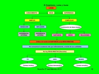 filosofía 2º bachillerato.2010 El Empirismo. Locke y Hume IDEAS EXPERIENCIA CONOCIMIENTO LOCKE SIMPLES SUSTANCIA COMPLEJAS No conocemos la sustancia más que indirectamente, a través de sus cualidades No hay IDEAS INNATAS (Descartes) EXPERIENCIA EXTERNA EXPERIENCIA INTERNA Combinación de ideas simples DIOS SENSACIÓN REFLEXIÓN Crítica a la noción de SUSTANCIA (a las IDEAS INNATAS) MODO RELACIONES MUNDO YO Certeza sensitiva Certeza demostrativa Certeza intuitiva 