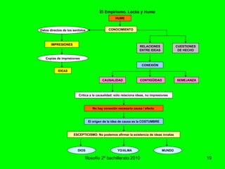 filosofía 2º bachillerato.2010 El Empirismo. Locke y Hume CONOCIMIENTO HUME IMPRESIONES SEMEJANZA IDEAS El origen de la idea de causa es la COSTUMBRE ESCEPTICISMO: No podemos afirmar la existencia de ideas innatas CUESTIONES DE HECHO RELACIONES ENTRE IDEAS Datos directos de los sentidos DIOS CONEXIÓN No hay conexión necesaria causa / efecto  CONTIGÜIDAD CAUSALIDAD MUNDO YO/ALMA Copias de impresiones Crítica a la causalidad: sólo relaciona ideas, no impresiones  