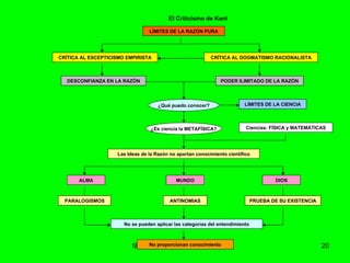 filosofía 2º bachillerato.2010 El Criticismo de Kant Las Ideas de la Razón no aportan conocimiento científico PRUEBA DE SU EXISTENCIA LÍMITES DE LA RAZÓN PURA CRÍTICA AL ESCEPTICISMO EMPIRISTA ALMA CRÍTICA AL DOGMATISMO RACIONALISTA LÍMITES DE LA CIENCIA Ciencias: FÍSICA y MATEMÁTICAS PARALOGISMOS ANTINOMIAS DESCONFIANZA EN LA RAZÓN PODER ILIMITADO DE LA RAZÓN ¿Es ciencia la METAFÍSICA? ¿Qué puedo conocer? No proporcionan conocimiento No se pueden aplicar las categorías del entendimiento MUNDO DIOS 
