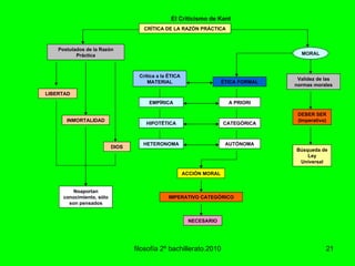 filosofía 2º bachillerato.2010 El Criticismo de Kant EMPÍRICA Búsqueda de Ley Universal CRÍTICA DE LA RAZÓN PRÁCTICA DEBER SER (Imperativo) Crítica a la ÉTICA MATERIAL A PRIORI ÉTICA FORMAL INMORTALIDAD DIOS HETERONOMA NECESARIO Postulados de la Razón Práctica Validez de las normas morales HIPOTÉTICA Noaportan conocimiento, sólo son pensados LIBERTAD IMPERATIVO CATEGÓRICO CATEGÓRICA AUTÓNOMA ACCIÓN MORAL MORAL 