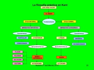 filosofía 2º bachillerato.2010 La filosofía práctica en Kant A POSTERIORI A PRIORI ¿QUÉ DEBO HACER? EL DEBER ÉTICA MATERIAL PLACER ÉTICA FORMAL UNIVERSAL INCONDICIONADO HETERONOMÍA AUTONOMÍA IMPERATIVO HIPOTÉTICO IMPERATIVO CATEGÓRICO Se fundamentan en Se fundamentan en Características Características PARTICULAR CONDICIONADO RAZÓN DESEO Y EXPERIENCIA FELICIDAD SALVACIÓN CULTURA Fundamentación 
