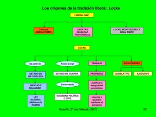 filosofía 2º bachillerato.2010 Los orígenes de la tradición liberal. Locke EJECUTIVO LEGISLATIVO LIBERALISMO TRABAJO LOCKE LEY NATURAL (Gobierna la RAZÓN) LOCKE, MONTESQUIEU Y ADAM SMITH Puede surgir Se parte de ESTADO DE NATURALEZA LIBERTAD E IGUALDAD DOS PODERES Crítica al ABSOLUTISMO PROPIEDAD Justifica la desigualdad económica Libertad e igualdad mediante el consenso ESTADO DE GUERRA LIBERTAD IGUALDAD FRATERNIDAD SOCIEDAD POLÍTICA O CIVIL Para evitarlo 