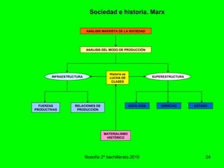 filosofía 2º bachillerato.2010 Sociedad e historia. Marx ANÁLISIS DEL MODO DE PRODUCCIÓN ANÁLISIS MARXISTA DE LA SOCIEDAD Historia es LUCHA DE CLASES MATERIALISMO HISTÓRICO IDEOLOGÍA DERECHO SUPERESTRUCTURA INFRAESTRUCTURA FUERZAS PRODUCTIVAS RELACIONES DE PRODUCCIÓN ESTADO 
