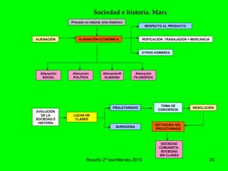 filosofía 2º bachillerato.2010 Sociedad e historia. Marx RESOLUCIÓN ALIENACIÓN ALIENACIÓN ECONÓMICA LUCHA DE CLASES Alienación SOCIAL OTROS HOMBRES REIFICACIÓN: TRABAJADOR = MERCANCIA TOMA DE CONCIENCIA Proceso no natural, sino histórico RESPECTO AL PRODUCTO PROLETARIADO BURGUESIA DICTADURA DEL PROLETARIADO Alienación POLÍTICA AlienaciónRELIGIOSA Alienación FILOSÓFICA EVOLUCIÓN DE LA SOCIEDAD E HISTORIA SOCIEDAD COMUNISTA:SOCIEDAD SIN CLASES 