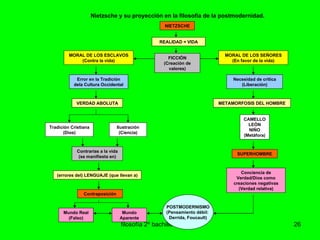 filosofía 2º bachillerato.2010 Nietzsche y su proyección en la filosofía de la postmodernidad. VERDAD ABOLUTA METAMORFOSIS DEL HOMBRE REALIDAD = VIDA NIETZSCHE MORAL DE LOS ESCLAVOS (Contra la vida) Conciencia de Verdad/Dios como creaciones negativas (Verdad relativa) MORAL DE LOS SEÑORES (En favor de la vida) Necesidad de crítica (Liberación) (errores del) LENGUAJE (que llevan a) CAMELLO LEÓN NIÑO (Metáfora) FICCIÓN (Creación de valores) Error en la Tradición dela Cultura Occidental Tradición Cristiana (Dios) SUPERHOMBRE Ilustración (Ciencia) Mundo Real (Falso) Mundo Aparente POSTMODERNISMO (Pensamiento débil:  Derrida, Foucault) Contraposición Contrarias a la vida (se manifiesta en) 