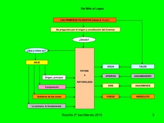 filosofía 2º bachillerato.2010 Del Mito al Logos AIRE ANAXÍMENES LOS PRIMEROS FILÓSOFOS (Hasta S. V a.C.) TALES HERÁCLITO Se preguntan por el origen y constitución del Cosmos APEIRON ANAXIMANDRO ¿Dónde? ¿Qué y cómo es? FUEGO Origen, principio PHYSIS  ó NATURALEZA Gobierno de las cosas Composicón Lo primero, lo fundamental AGUA ARJE 