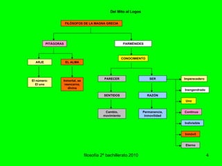 filosofía 2º bachillerato.2010 Del Mito al Logos Imperecedero El número: El uno FILÓSOFOS DE LA MAGNA GRECIA CONOCIMIENTO SER Inengendrado ARJE PARECER SENTIDOS RAZÓN PARMÉNIDES Inmóvil Inmortal, se reencarna, divina Continuo PITÁGORAS Eterno EL ALMA Cambio, movimiento Permanencia, inmovilidad Uno Indivisible 