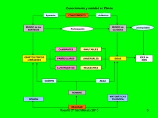 filosofía 2º bachillerato.2010 Conocimiento y realidad en Platón NECESARIAS UNIVERSALES INMUTABLES HOMBRE OBJETOS FÍSICOS e IMÁGENES CAMBIANTES IDEAS MATEMÁTICAS FILOSOFÍA CUERPO ALMA MUNDO de los SENTIDOS MUNDO de las IDEAS Participación Jerarquizado OPINIÓN CONOCIMIENTO PARTICULARES CONTINGENTES IDEA de BIEN REALIDAD Aparente Auténtico 