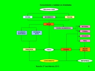 filosofía 2º bachillerato.2010 Conocimiento y realidad en Aristóteles PRINCIPIOS ENTES PHYSIS TECHNE TEORÍA HILEMÓRFICA MOVIMIENTO REALIDAD O SER CONOCIMIENTO ACCIDENTE SUSTANCIA POTENCIA ACTO CAUSAS MOTOR INMÓVIL MATERIAL FORMAL EFICIENTE FINAL METAFÍSICA FÍSICA 