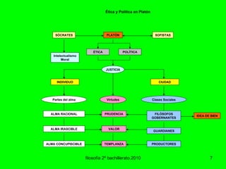 filosofía 2º bachillerato.2010 Ética y Política en Platón ALMA RACIONAL ALMA CONCUPISCIBLE SOFISTAS PLATÓN INDIVIDUO PRUDENCIA CIUDAD GUARDIANES FILÓSOFOS GOBERNANTES ALMA IRASCIBLE ÉTICA POLÍTICA Partes del alma Clases Sociales Virtudes Intelectualismo Moral PRODUCTORES IDEA DE BIEN VALOR TEMPLANZA JUSTICIA SÓCRATES 