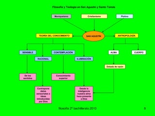 filosofía 2º bachillerato.2010 Filosofía y Teología en San Agustín y Santo Tomás Dotada de razón Cristianismo TEORÍA DEL CONOCIMIENTO De los sentidos ANTROPOLOGÍA CONTEMPLACIÓN ILUMINACIÓN CUERPO ALMA Maniqueismo SENSIBLE RACIONAL Plotino Contrapone datos sensoriales e ideas introducidas por Dios Conocimiento superior Desde la inteligencia nuestra alma hace presente a Dios SAN AGUSTÍN 