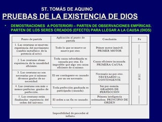 ST. TOMÁS DE AQUINO

PRUEBAS DE LA EXISTENCIA DE DIOS
•

DEMOSTRACIONES A POSTERIORI – PARTEN DE OBSERVACIONES EMPÍRICAS.
PARTEN DE LOS SERES CREADOS (EFECTO) PARA LLEGAR A LA CAUSA (DIOS)

 