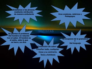 Enseñanza a los jóvenes
       mediante retribución
       de manera ambulante                            Eran oradores, retóricos y
                                                             Pedagogos.




                                 SOFISTAS
 Se plantea el problema
 Del hombre en relación
Con el saber. El hombre es
                                                          Se ocuparon de la gramática
  el sabio, sabe lo que
                                                                       Y
    se hace y se dice
                                                                 Del lenguaje
                                 Pretensión de saber y
                                Enseñar todo, cualquier
                                  Cosa y su contrario.
                                    Tesis y Antítesis
 
