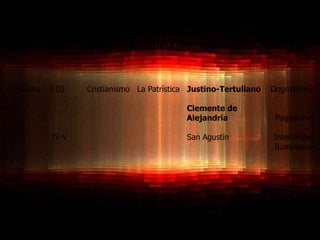 EDAD        SIGLO   CORRIENTE/ESCUELA            FILÓSOFO           APORTE




Cristiana   I-III   Cristianismo La Patrística Justino-Tertuliano   Dogmatismo

                                             Clemente de
                                             Alejandría              Paganismo

             IV-V                            San Agustín            Interioridad
                                                                    Iluminismo
 