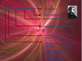 Santo Tomás de Aquino    De Magistro

                        Tesis y antítesis
                        Argumentaciones


                        Respuestas a cada objeción



                         Dialéctica, argumentación y
                         retórica

                          Trivium: Gramática, Dialéctica,
                          Retórica
                          Cuadrivium: Aritmética,
                          Geometría, Música y
                          Astronomía
                          Filosofía y Teología
 