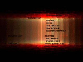 EDAD            SIGLO      CORRIENTE/ESCUELA       FILÓSOFO APORTE
MODERNA XVI….
• RENACIMIENTO         MUNDO RENACENTISTA
                       FILOSOFÍA MODERNA NICOLÁS DE CUSA
                                           GIORDANO BRUNO
                          FÍSICA MODERNA
                                           COPÉRNICO
                                           KEPLER
                                          GALILEO GALILEI
                                          ISAAC NEWTON
                                          ESCOLÁSTICA ESPAÑOLA

•   IDEALISMO S.XVII                      DESCARTES
                                            MALEBRANCHE
                                            SPINOZA-LEIBNIZ
•    EMPIRISMO                            BACON-HOBBES-LOCKE
     XVII -XVIII                         BERKELEY-HUME
•   ILUSTRACIÓN                          VOLTAIRE-MONTESQUIEU
     XVIII                                 ROUSSEAU
 