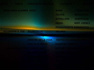EDAD     SIGLO      CORRIENTE/ESCUELA       FILÓSOFO         APORTE

 IDEALISMO ALEMÁN XVIII                  KANT          T CONOCIM.
                                         FICHTE        INTUICIÓN
                                         SCHELLIHG     IDENTIDAD
                                         HEGEL         SIST. CIENCI
                                         PENSAMIENTO ROMÁNTICO
 FILOSOFÍA S. XIX   ECLÉCTICOS           BALMES
                    POSITIVISMO          COMTE-HERBERT-SPENCER
                    DESCUB. DE LA VIDA   NIETSCHE-KIERKEGAARD
                    VUELTA A METAF.      ROSMINI- GRATRY
 FILOSOFÍA DE NTRO. TIEMPO (XX)          DITTHEY-BERGSON-UNAMUNO
                    PRAGMATISMO          PEIRCE- JAMES-RUSSELL
                    FENOMENOLOGÍA        HUSSERL
                    LOS VALORES          SCHELER-HARTMANN
                    FIL. EXISTENCIAL     HEIDEGGER-SARTRE
 
