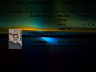 EDAD     SIGLO   CORRIENTE/ESCUELA       FILÓSOFO          APORTE


CONTEMPORÁNEA XX LA RAZÓN VITAL      ORTEGA Y GASSET T.HUMAN.
                  ESCUELA MADRID      MORENTE           NATURALE.
                                       ZUBIRI           DIOS
                                       GAOS             HIST. FILO.
                                       FERRATER
                 F. LATINOAMERICANA
                 F. LIBERACIÓN         ENRIQUE DUSSEL
                 F. PARA NIÑOS        MATTHEW LIPMAN
                 F. INTERCULTURAL    R.FORNET-BETANCOURT
 
