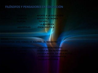 FILÓSOFOS Y PENSADORES EN EDUCACIÓN

EDAD        FILÓSOFO        APORTE A LA EDUCACIÓN
ANTIGUA     SÓCRATES        MAYÉUTICA- IRONÍA
             PLATÓN           TEETETO
                               LA REPÚBLICA
            ARISTÓTELES      ÉTICA- POLÍTICA



MEDIA:
ESCOLÁSTICA STO. TOMÁS DE AQUINO EL MAGISTRO

RENACIMIENTO……..MODERNIDAD…..CONTEMPORANEIDAD
HUMANISTA ROUSSEAU        LA EDUCACIÓN RENOVADORA
               FERRIERE    ESCUELA NUEVA. ESCUELA ACTIVA
               PIAGET       PEDAGOGÍA EXPERIMENTAL
               FREINET     ESCUELA MODERNA
• Corriente educativa
 