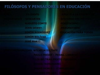 FILÓSOFOS Y PENSADORES EN EDUCACIÓN
EDAD         FILÓSOFO                APORTE A LA EDUCACIÓN
MODERNIDAD   DESCARTES               DISCURSO DEL MÉTODO
             AUGUSTO COMTE           POSITIVISMO
             JOHN DEWEY              PRAGMATISMO
             SIMÓN RODRÍGUEZ       EDUCACIÓN PARA TODOS
             SIMÓN BOLÍVAR
             JOSÉ MARTÍ


CONTEMPORANEIDAD WILHELM DILTHEY
                  PAULO FREIRE : PEDAG. LIBERTAD Y OPRIMIDO
                  LUIS BELTRÁN PRIETO FIGUEROA: ESC. PARA
                  TODOS. HUMANISMO
                  EDGAR MORIN : COMPLEJIDAD
                  JACQUES DELORS: UNESCO
 