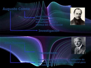 Augusto Comte

                POSITIVISMO:
                reorganización
                intelectual, moral y
                política del orden social

                  Investigación



John Dewwey


                 Pragmatismo

                 Escuela para la producción y reflexión de
                 experiencias relevante de vida social para
                 la ciudadanía
 