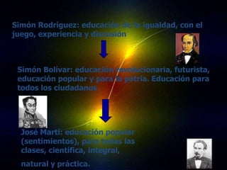 Simón Rodríguez: educación de la igualdad, con el
juego, experiencia y discusión



 Simón Bolívar: educación revolucionaria, futurista,
 educación popular y para la patria. Educación para
 todos los ciudadanos




  José Martí: educación popular
  (sentimientos), para todas las
  clases, científica, integral,
  natural y práctica.
 